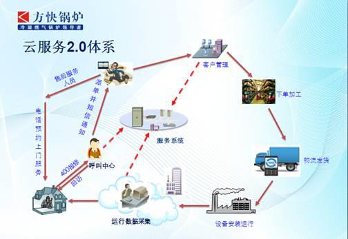 方快鍋爐入選工信部互聯網與工業融合創新試點，彰顯服務與智造新高度