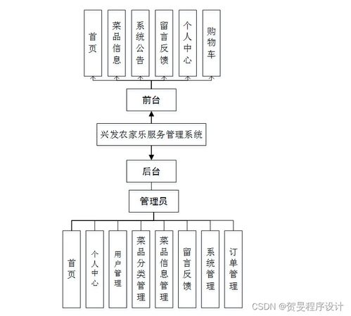 構建與運維 基于Java、PHP、Node.js與Python的興發農家樂服務管理系統