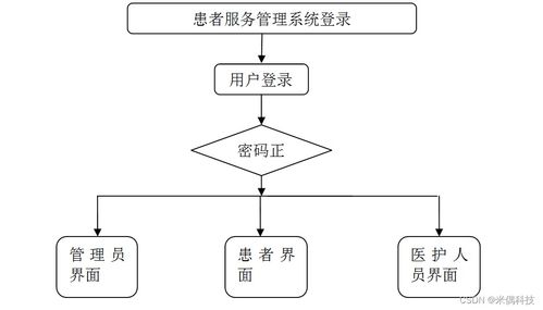 SSM患者服務(wù)系統(tǒng)3022Z 應(yīng)對計算機畢業(yè)設(shè)計困難的解決方案與信息系統(tǒng)運行維護服務(wù)實踐