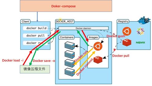 基于Docker Compose的微服務容器化批量構建與運行 提升信息系統運行維護效率