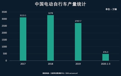 電動車行業線上化 洗牌之后的新契機